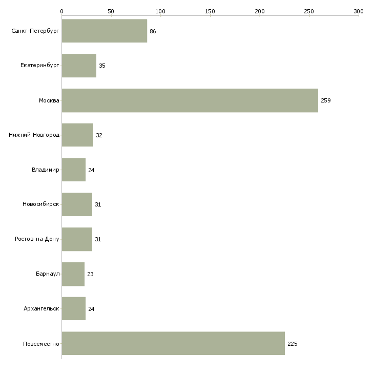 Найти работу срочно требуется менеджер-Число вакансий «срочно требуется менеджер» на сайте в городах Росcии