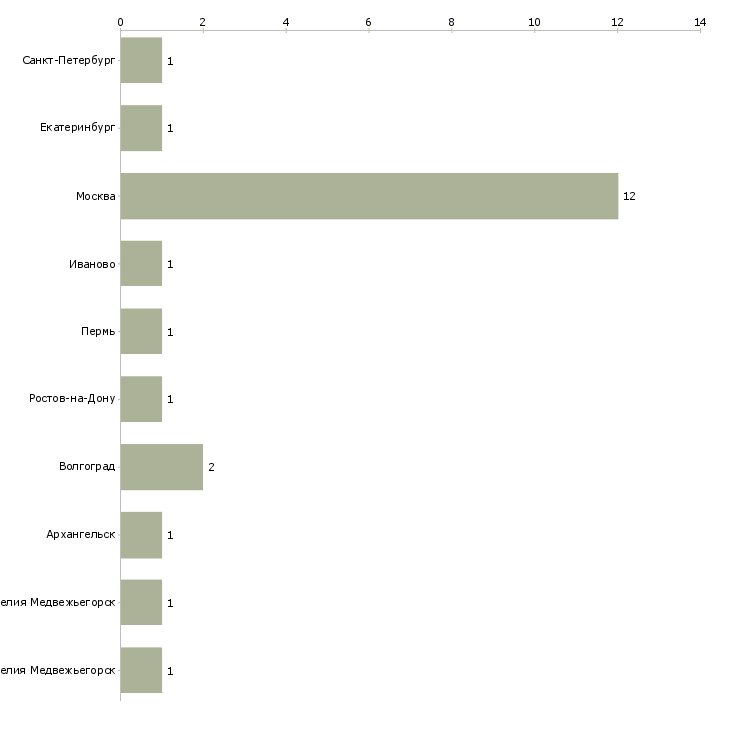 Найти работу стажёр отдела маркетинга-Число вакансий «стажёр отдела маркетинга» на сайте в городах Росcии