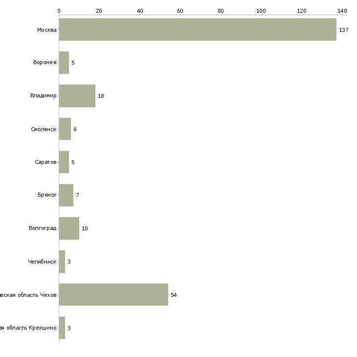 Найти работу стикеровщица на вахту-Число вакансий «стикеровщица на вахту» на сайте в городах Росcии