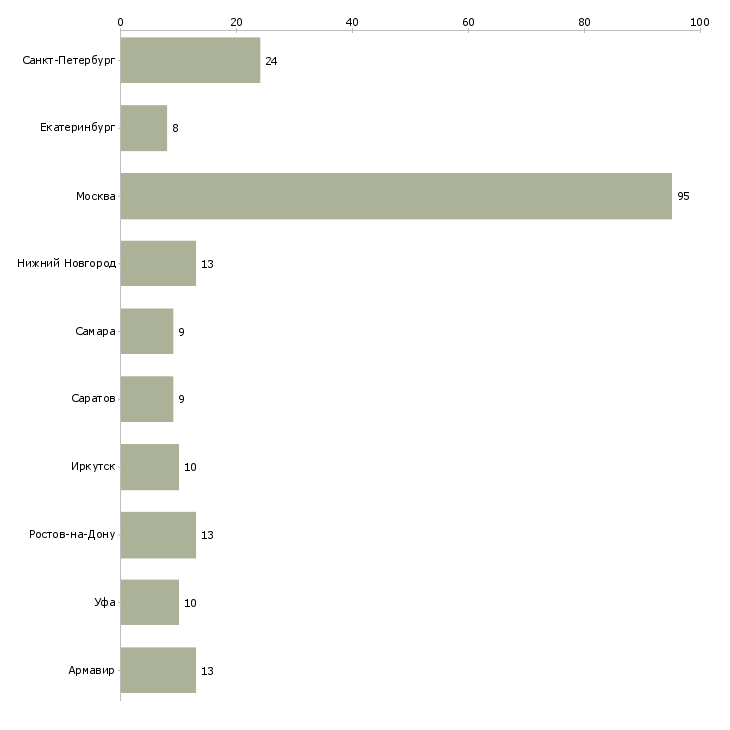 Найти работу торговый представитель с личным авто-Число вакансий «торговый представитель с личным авто» на сайте в городах Росcии