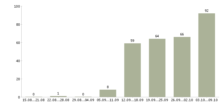 Работа «торговый представитель с личным авто»-Число вакансий «торговый представитель с личным авто» на сайте за 2 месяца