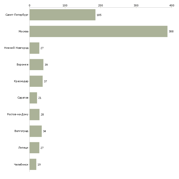 Найти работу требуется подсобный рабочий-Число вакансий «требуется подсобный рабочий» на сайте в городах Росcии
