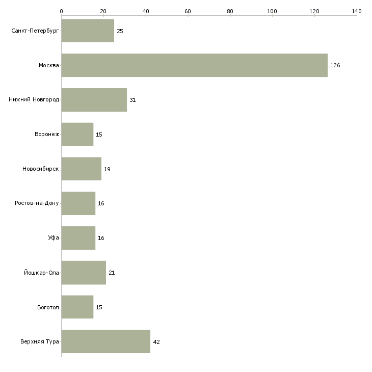 Найти работу требуются расклейщики объявлений-Число вакансий «требуются расклейщики объявлений» на сайте в городах Росcии