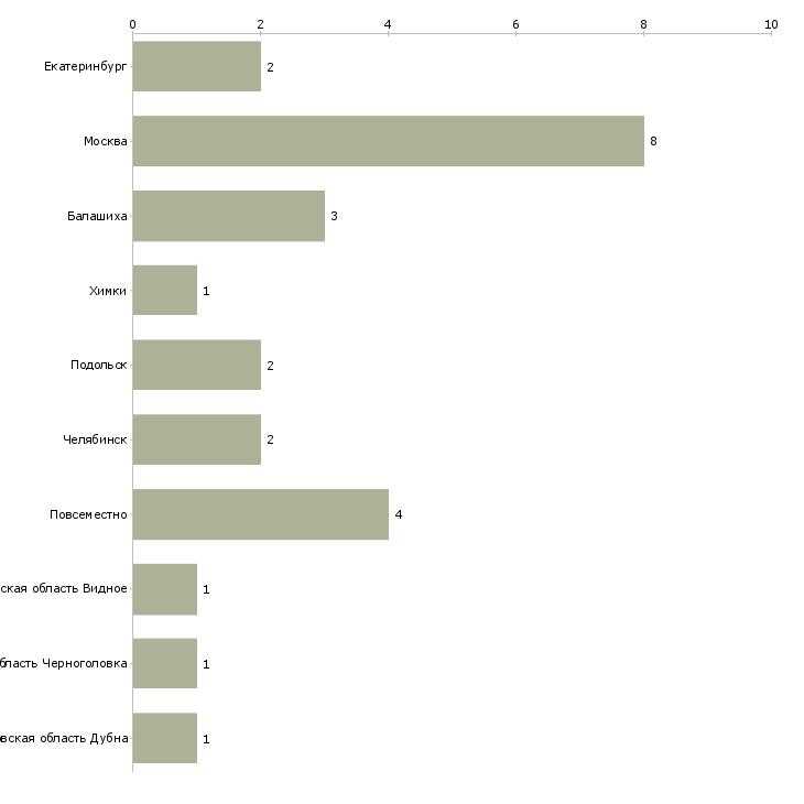 Найти работу удаленный менеджер по туризму-Число вакансий «удаленный менеджер по туризму» на сайте в городах Росcии