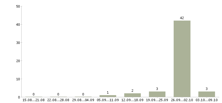 Работа «удаленный менеджер по туризму»-Число вакансий «удаленный менеджер по туризму» на сайте за 2 месяца