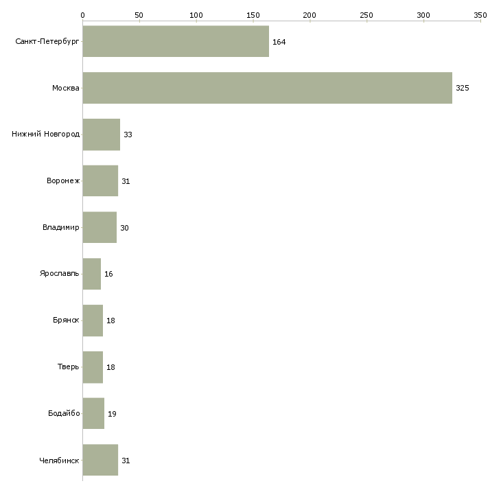Найти работу упаковщик изделий-Число вакансий «упаковщик изделий» на сайте в городах Росcии
