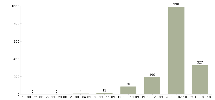 Работа «упаковщик изделий»-Число вакансий «упаковщик изделий» на сайте за 2 месяца