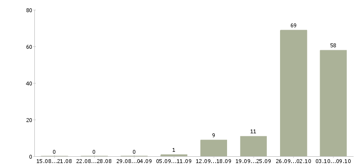 Работа «упаковщик конфет»-Число вакансий «упаковщик конфет» на сайте за 2 месяца