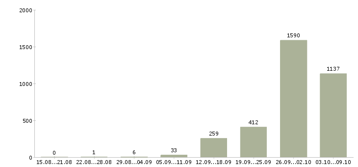 Работа «упаковщики готовой продукции»-Число вакансий «упаковщики готовой продукции» на сайте за 2 месяца