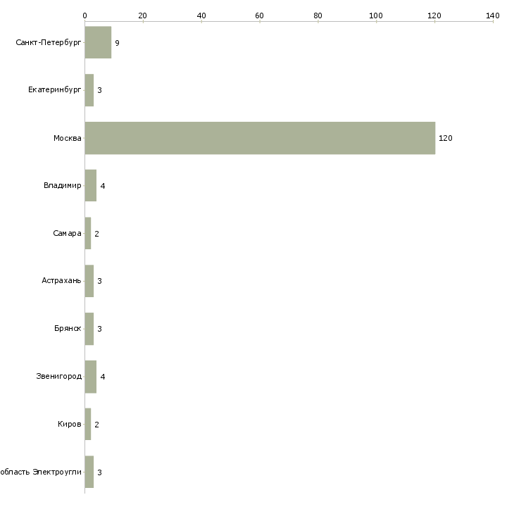 Найти работу упаковщики конфет-Число вакансий «упаковщики конфет» на сайте в городах Росcии