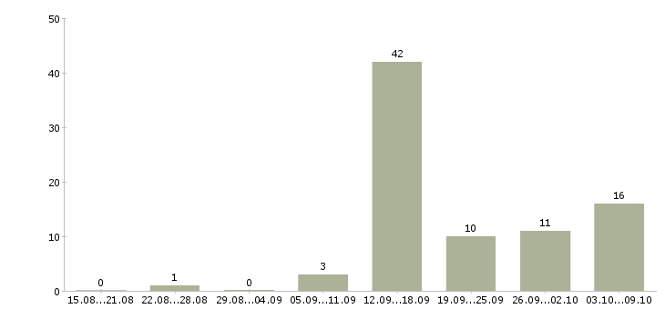 Работа «упаковщица на мясокомбинат»-Число вакансий «упаковщица на мясокомбинат» на сайте за 2 месяца
