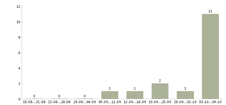 Работа «упаковщица хлебобулочных изделий»-Число вакансий «упаковщица хлебобулочных изделий» на сайте за 2 месяца