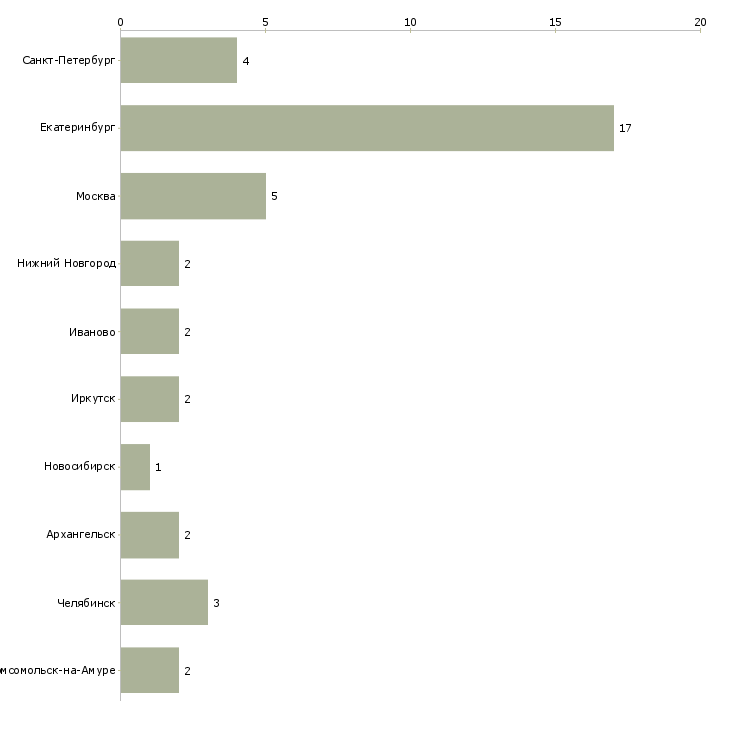 Найти работу управляющий базой отдыха-Число вакансий «управляющий базой отдыха» на сайте в городах Росcии