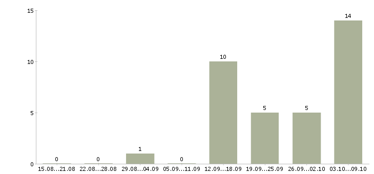 Работа «управляющий базой отдыха»-Число вакансий «управляющий базой отдыха» на сайте за 2 месяца