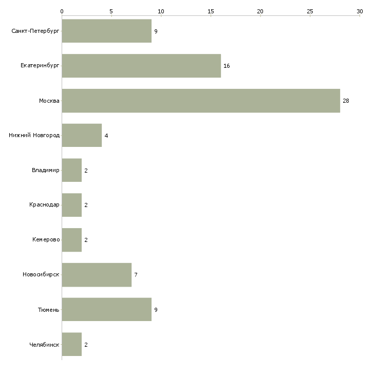 Найти работу фармацевт в ночные смены-Число вакансий «фармацевт в ночные смены» на сайте в городах Росcии
