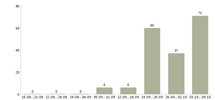 Работа «чистильщик по металлу»-Число вакансий «чистильщик по металлу» на сайте за 2 месяца