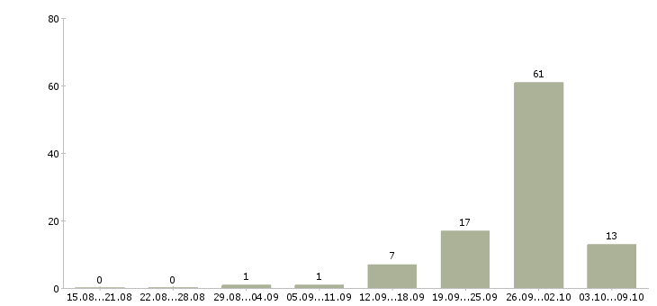 Работа «швея на мебельное производство»-Число вакансий «швея на мебельное производство» на сайте за 2 месяца