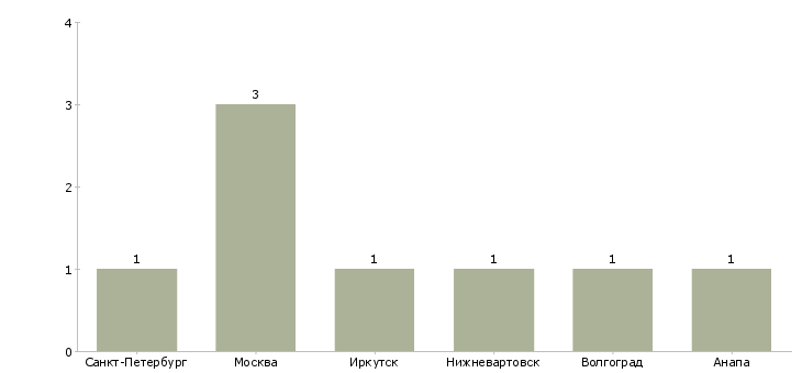 Найти работу экскурсионный гид-Число вакансий «экскурсионный гид» на сайте в городах Росcии
