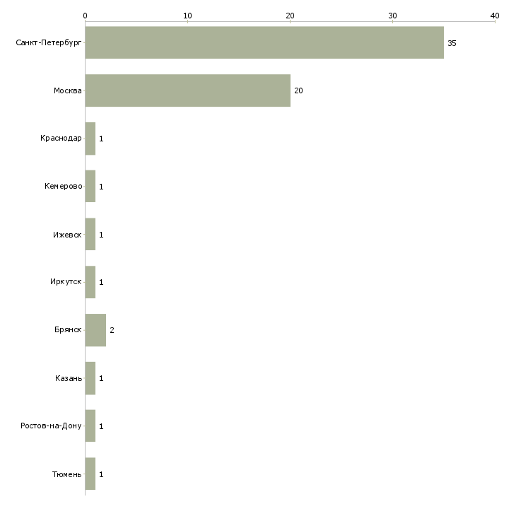 Найти работу экспедитор сопровождающий-Число вакансий «экспедитор сопровождающий» на сайте в городах Росcии