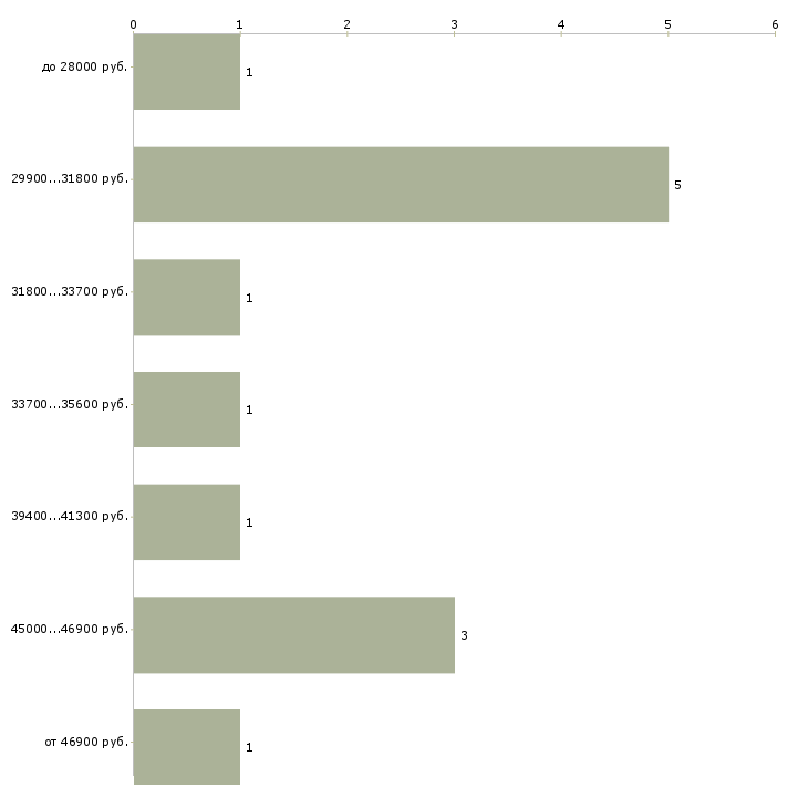 Найти работу заведующая аптеки Санкт-петербург - График распределения вакансий «заведующая аптеки» по зарплате