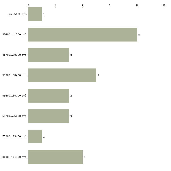 Найти работу косметолог врач Санкт-петербург - График распределения вакансий «косметолог врач» по зарплате