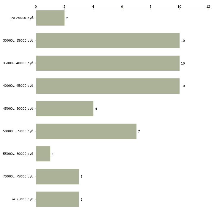 Найти работу косметолог по лицу Санкт-петербург - График распределения вакансий «косметолог по лицу» по зарплате