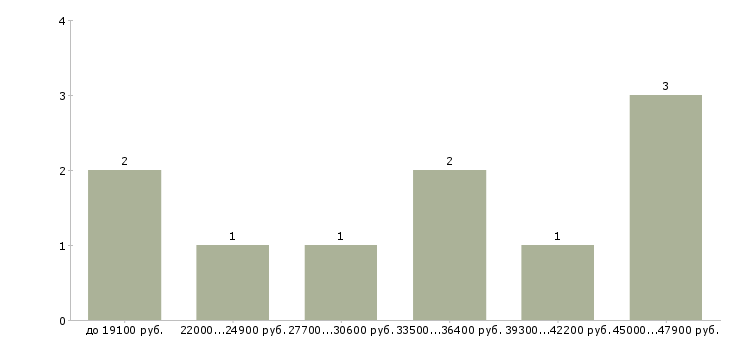 Найти работу курьер на доставку документов Санкт-петербург - График распределения вакансий «курьер на доставку документов» по зарплате