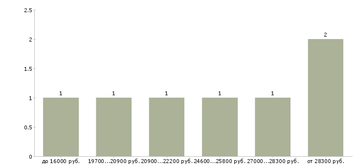 Найти работу помощник системного администратора в Москве - График распределения вакансий «помощник системного администратора» по зарплате