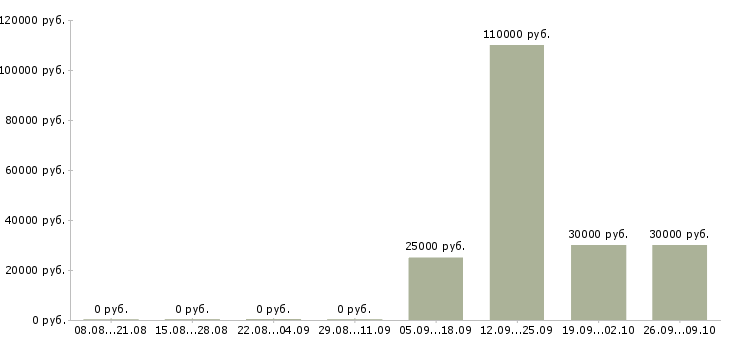 Вакансии ios разработчик в Новосибирске - Медиана зарплат ios разработчик в Новосибирске за 2 месяца