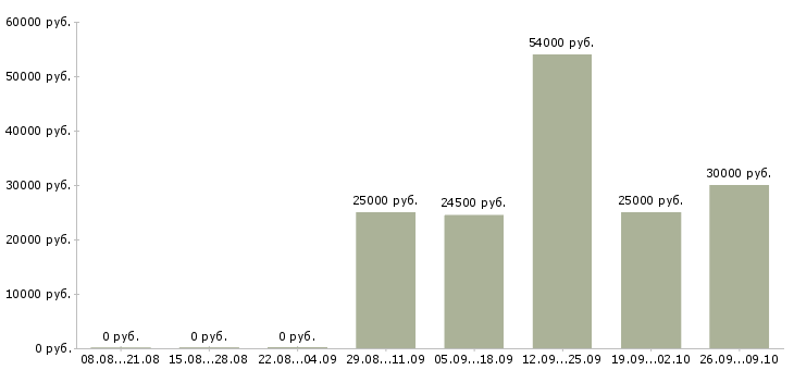 Вакансии административный персонал в Новосибирске - Медиана зарплат административный персонал в Новосибирске за 2 месяца