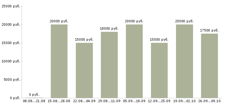 Вакансии администратор в интернете в Липецке - Медиана зарплат администратор в интернете в Липецке за 2 месяца