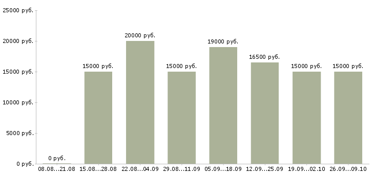 Вакансии администратор с обучением Чувашия - Медиана зарплат администратор с обучением Чувашия за 2 месяца