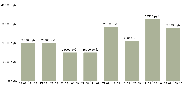 Вакансии администратор сети в Туле - Медиана зарплат администратор сети в Туле за 2 месяца