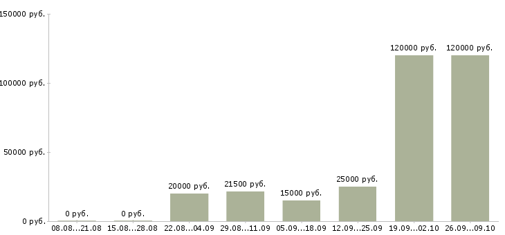 Вакансии без продаж в Стерлитамаке - Медиана зарплат без продаж в Стерлитамаке за 2 месяца