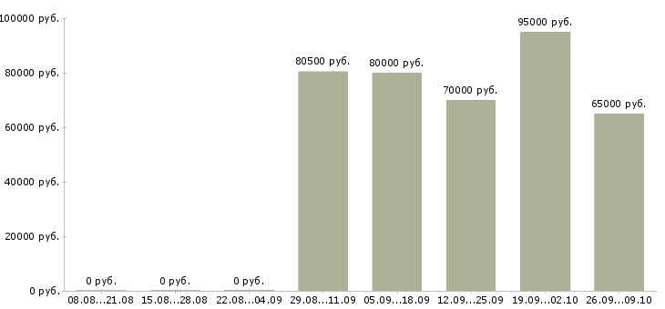 Вакансии бизнес менеджер Якутия - Медиана зарплат бизнес менеджер Якутия за 2 месяца