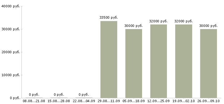 Вакансии бухгалтер по расчетам в Хабаровске - Медиана зарплат бухгалтер по расчетам в Хабаровске за 2 месяца
