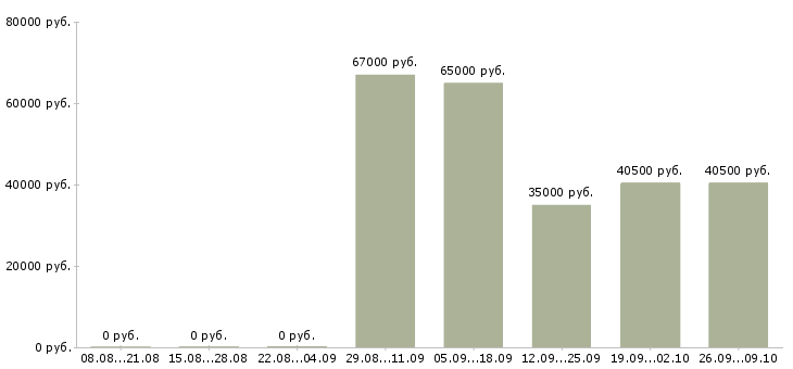 Вакансии вахта с проживанием и питанием в Дмитрове - Медиана зарплат вахта с проживанием и питанием в Дмитрове за 2 месяца