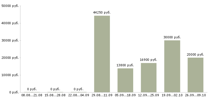 Вакансии внимание работа в Ульяновске - Медиана зарплат внимание работа в Ульяновске за 2 месяца