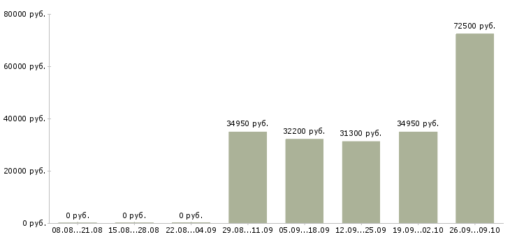 Вакансии водитель семейный в Екатеринбурге - Медиана зарплат водитель семейный в Екатеринбурге за 2 месяца