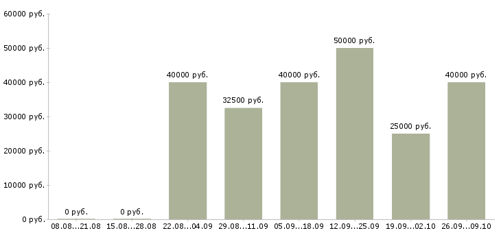 Вакансии врач офтальмолог Санкт-петербург - Медиана зарплат врач офтальмолог Санкт-петербург за 2 месяца