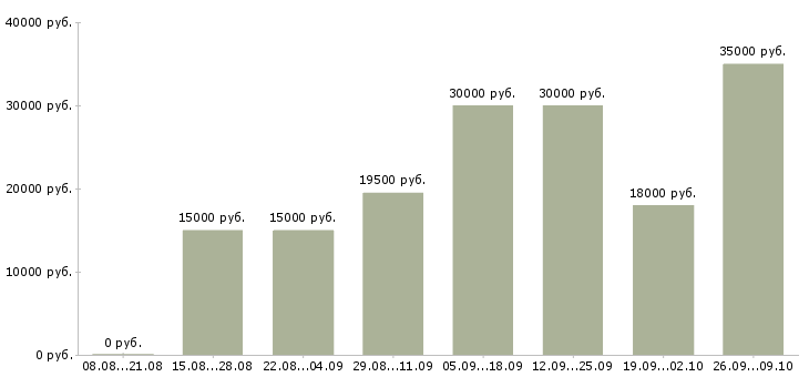 Вакансии горячие вакансии Татарстан - Медиана зарплат горячие вакансии Татарстан за 2 месяца