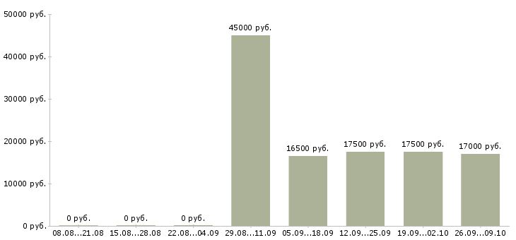 Вакансии грузчики магазина в Владимире - Медиана зарплат грузчики магазина в Владимире за 2 месяца