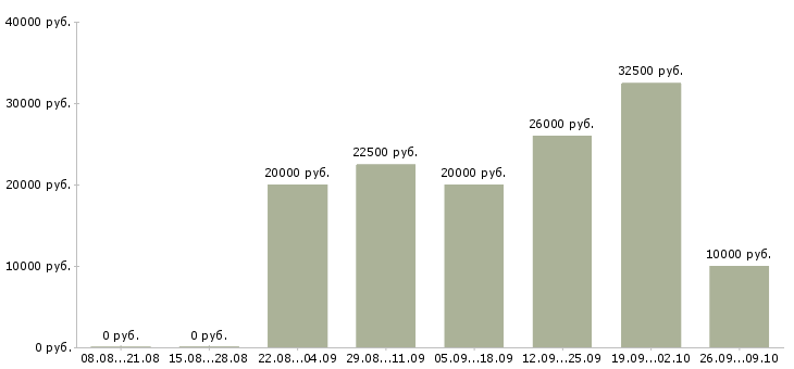 Вакансии дома онлайн в Белгороде - Медиана зарплат дома онлайн в Белгороде за 2 месяца