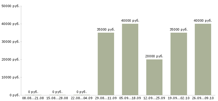 Вакансии заведующая аптеки Санкт-петербург - Медиана зарплат заведующая аптеки Санкт-петербург за 2 месяца