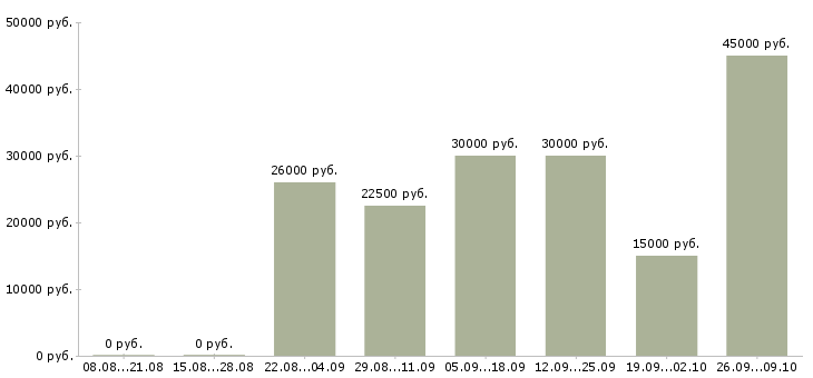 Вакансии зарабатывай а не работай в Рязани - Медиана зарплат зарабатывай а не работай в Рязани за 2 месяца