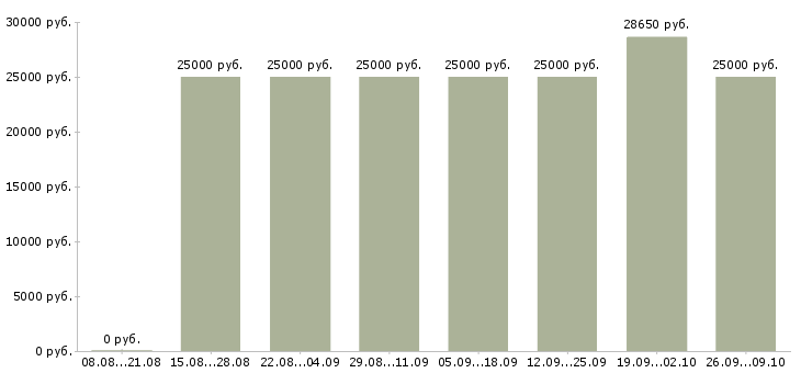 Вакансии заработок дома в Екатеринбурге - Медиана зарплат заработок дома в Екатеринбурге за 2 месяца