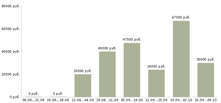 Вакансии инженер по качеству Удмуртия - Медиана зарплат инженер по качеству Удмуртия за 2 месяца