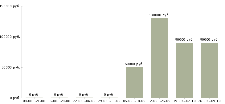 Вакансии инженер по связи в Тюмени - Медиана зарплат инженер по связи в Тюмени за 2 месяца