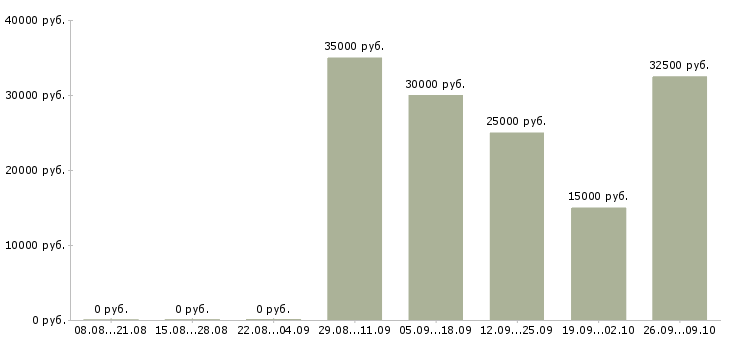 Вакансии инженер сервисный Нижний новгород - Медиана зарплат инженер сервисный Нижний новгород за 2 месяца