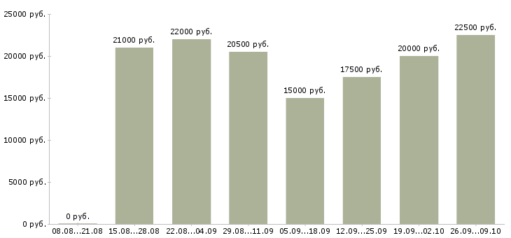 Вакансии интернет администратор в Ставрополе - Медиана зарплат интернет администратор в Ставрополе за 2 месяца